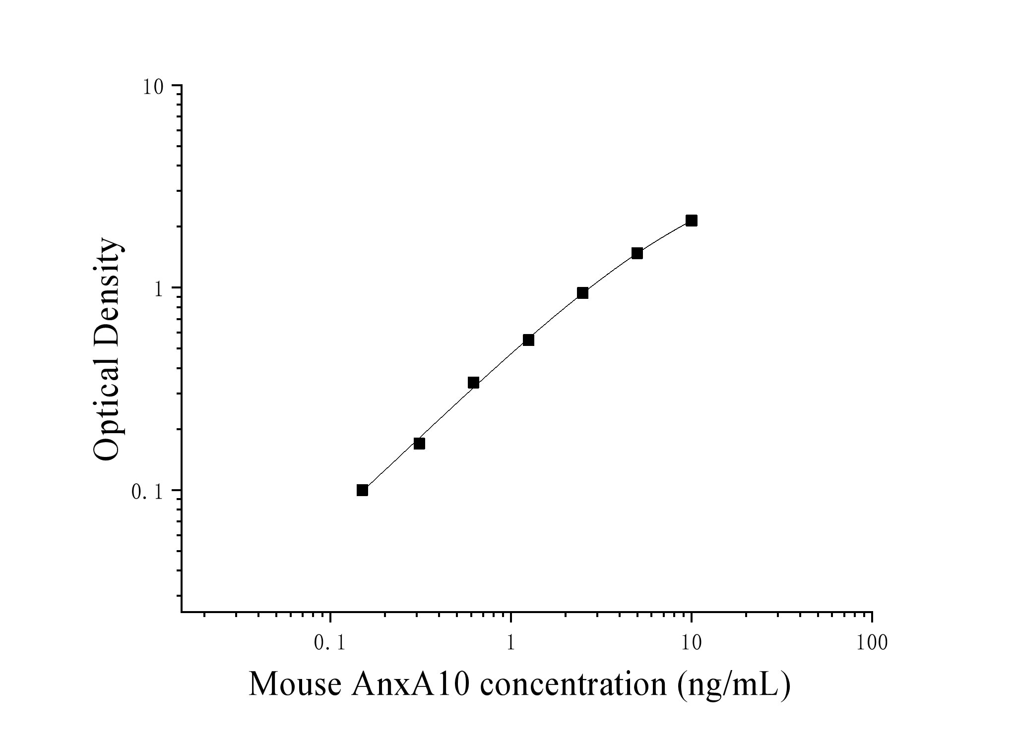 Mouse Annexin A10 (ANXA10) ELISA Kit Mouse Annexin A10 (ANXA10) ELISA Kit